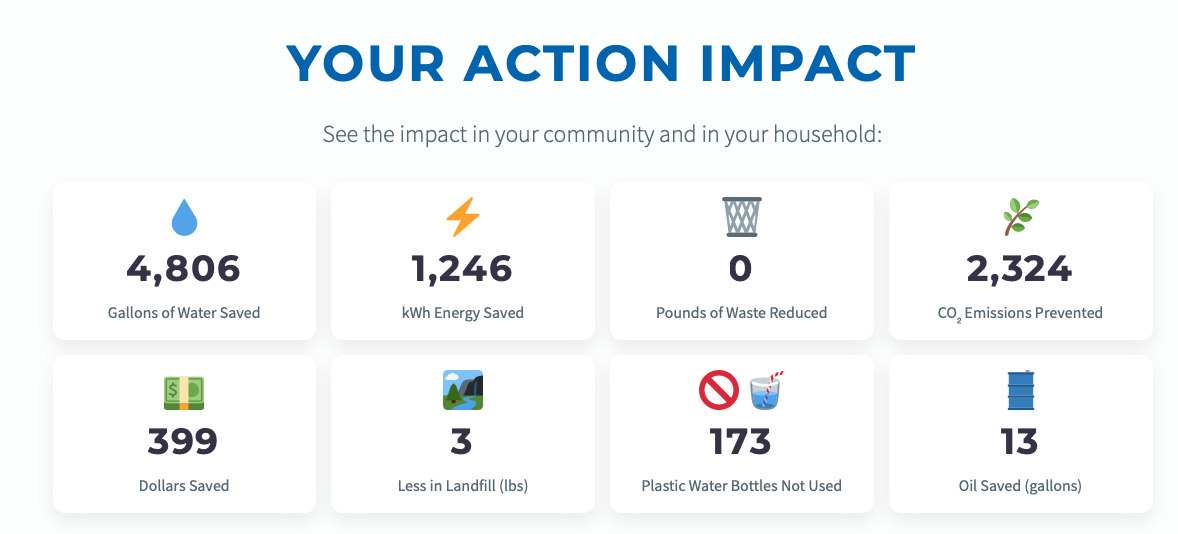 Your Action Impact stat grid showing gallons of water saved, kWh saved, CO2 emissions prevented, and dollars saved